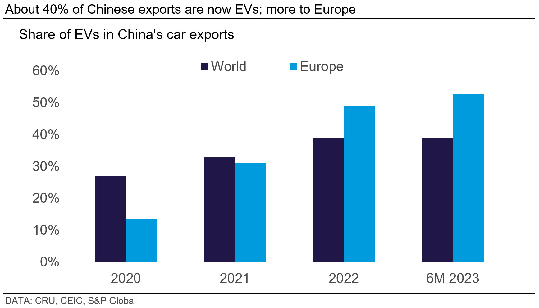 Graph showing that about 40% of Chinese exports are now EVs