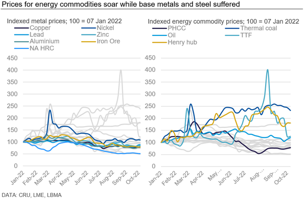 Commodity Prices Sliding Into 2023 And Beyond | CRU