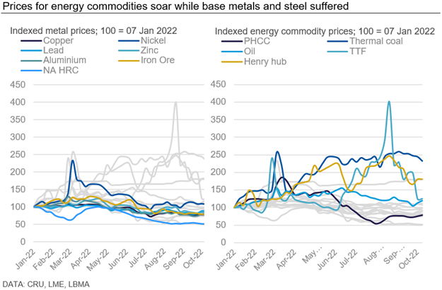 energy commodities vs base metals and steels prices