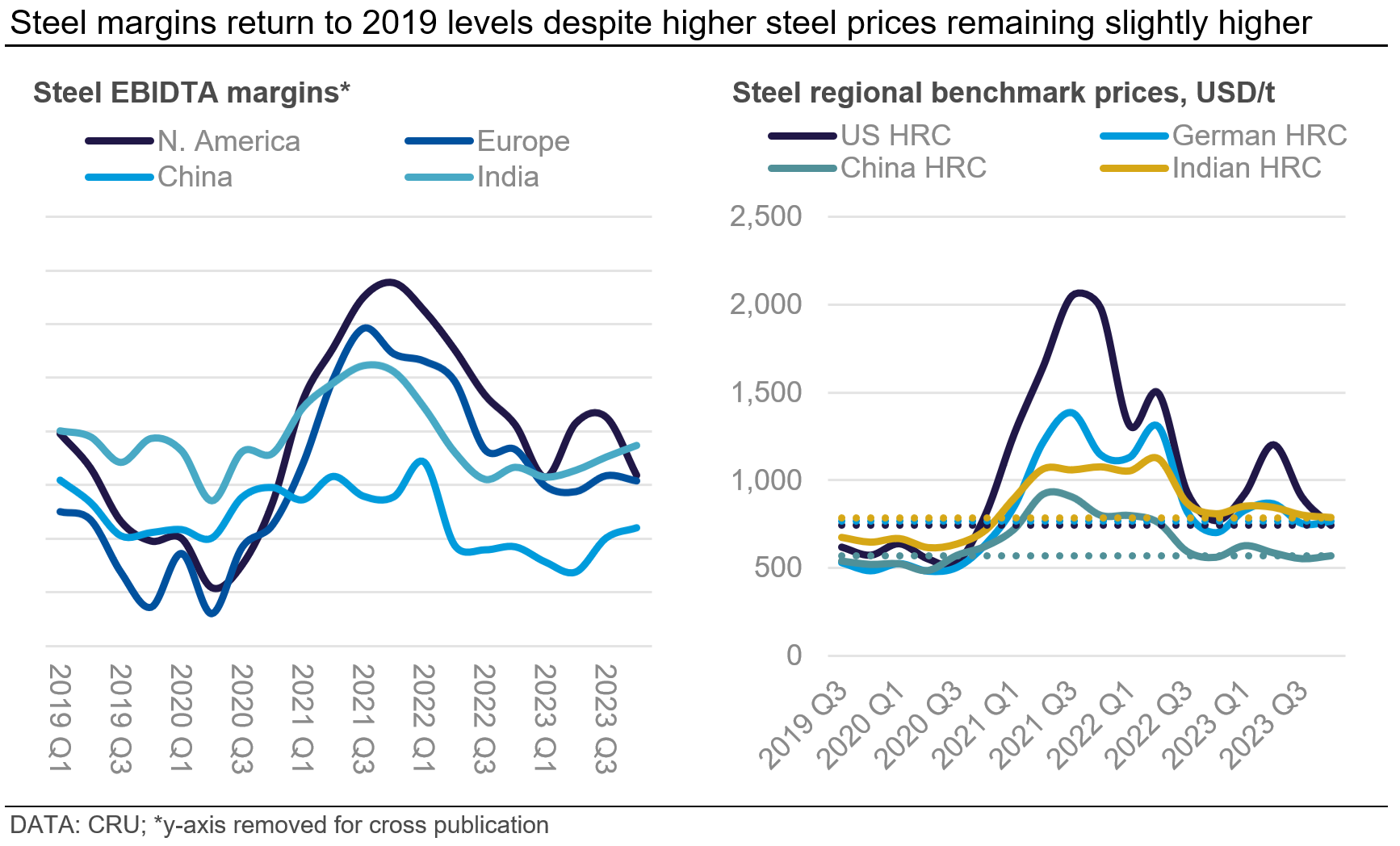 Graph showing that steel margins return to 2019 levels despite higher steel prices remaining slightly higher