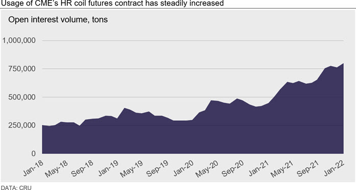 Usage of CME’s HR coil futures contract has steadily increased