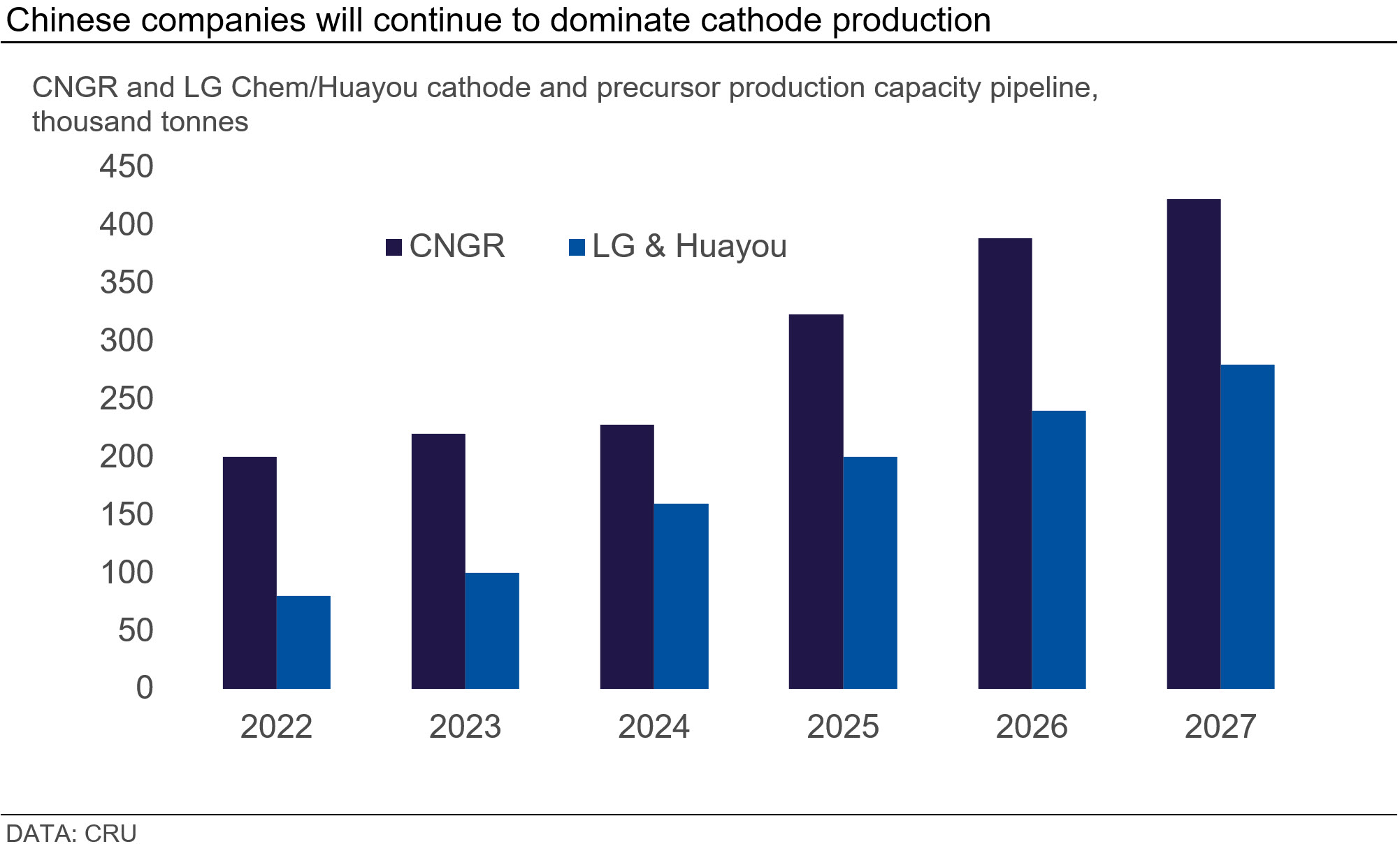 Graph show that Chinese companies will continue to dominate cathode production