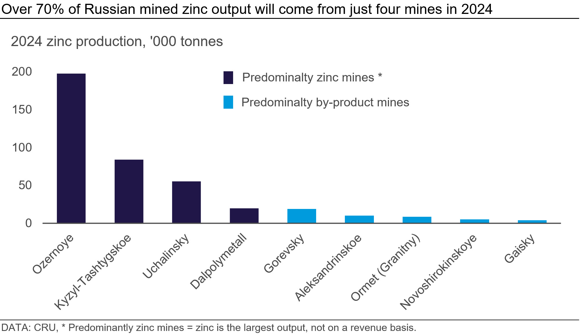 Graph showing that over 70% of Russian mined zinc output will come from just four mines in 2024