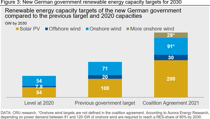 Figure 3: New German government renewable energy capacity targets for 2030