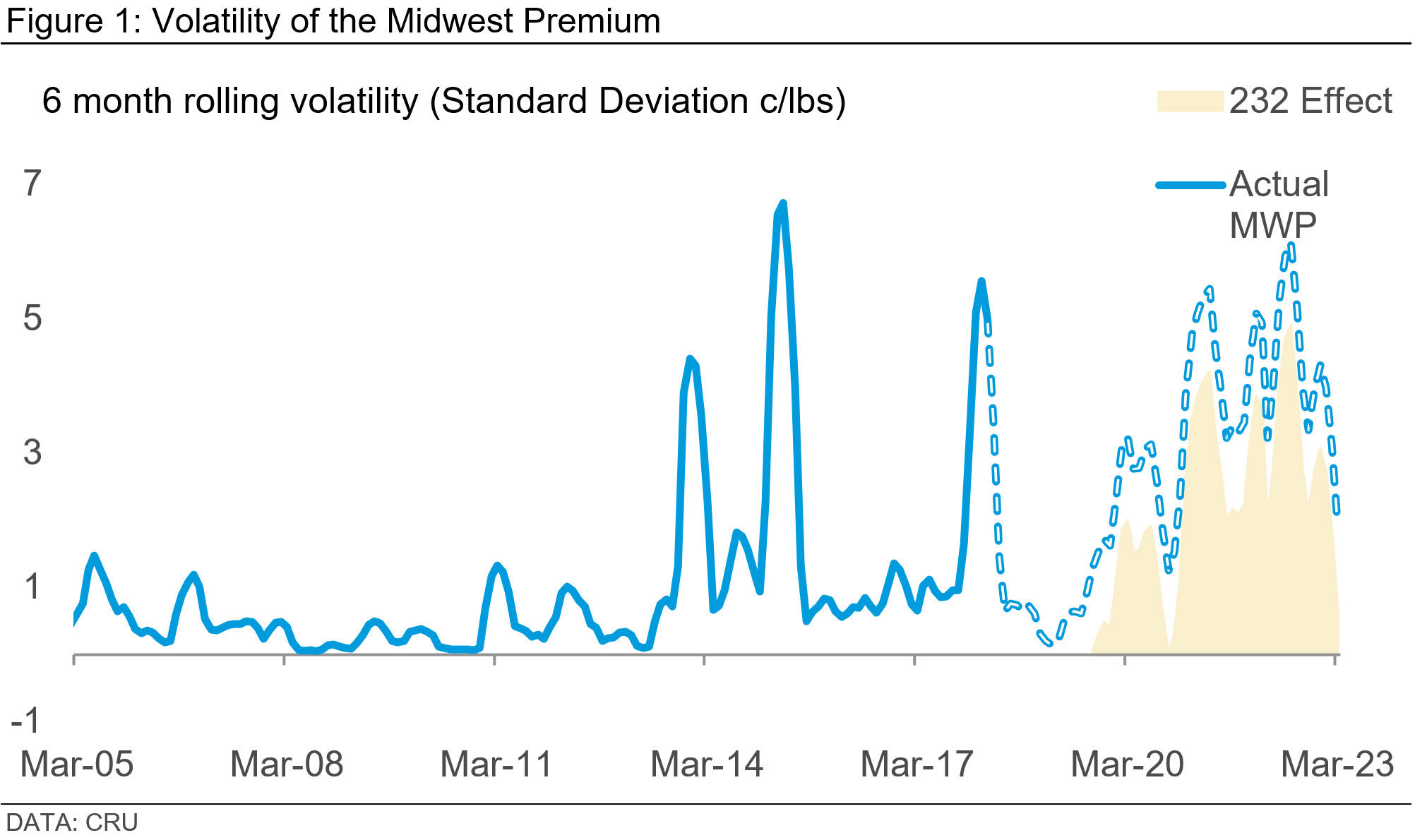 Graph showing volatility of the midwest premium