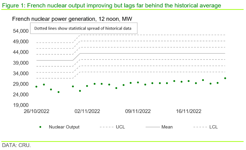 Figure 1 - French nuclear output improving but lags far behind the historical average