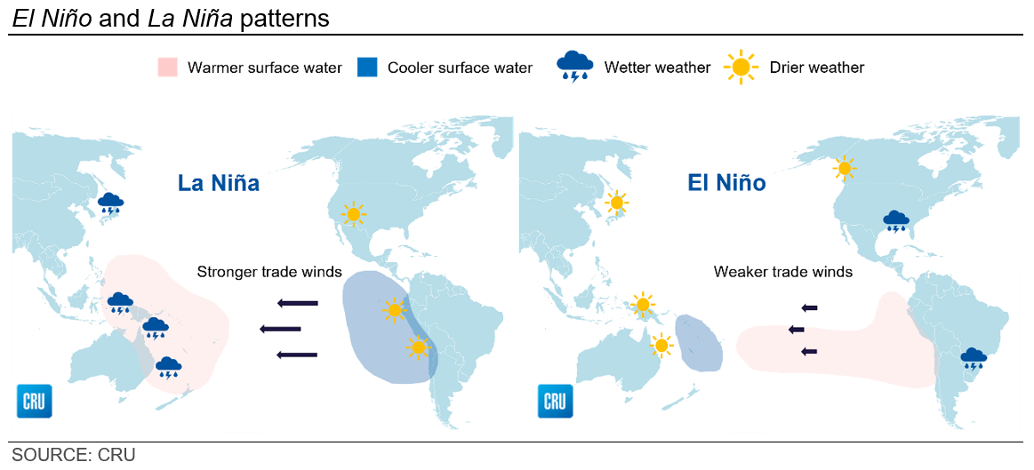 How El Niño Will Affect The Steel Supply Chain 