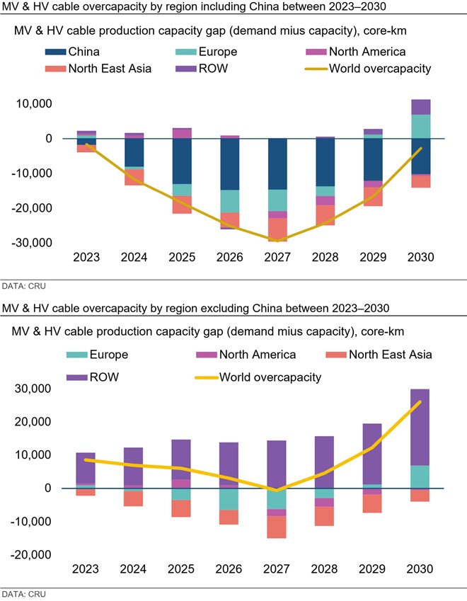 EHV cable overcapacity by region including China between 2023-2030