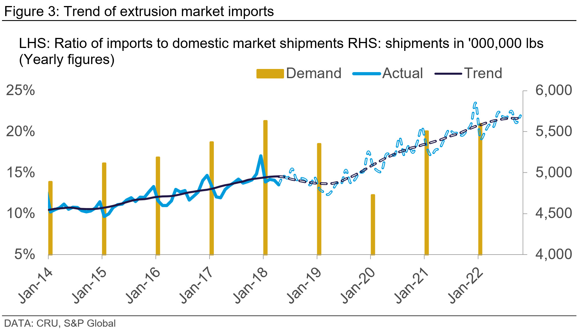Graph showing the trend of extrusion market imports