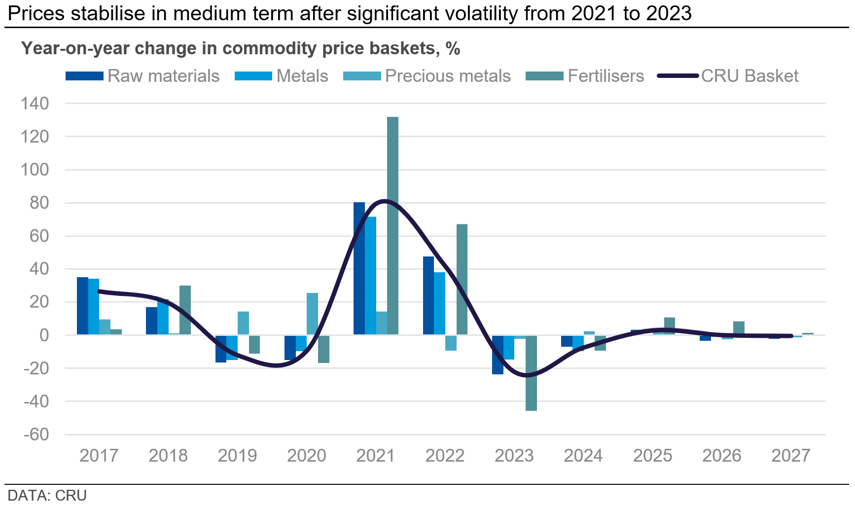 Graph showing that prices stabilise in medium term after significant volatility from 2021 to 2023