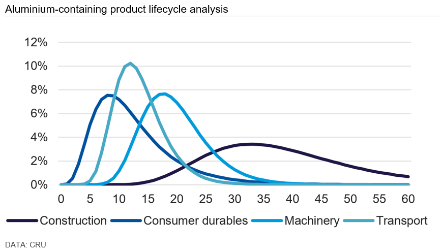 Aluminium-containing product lifecycle analysis