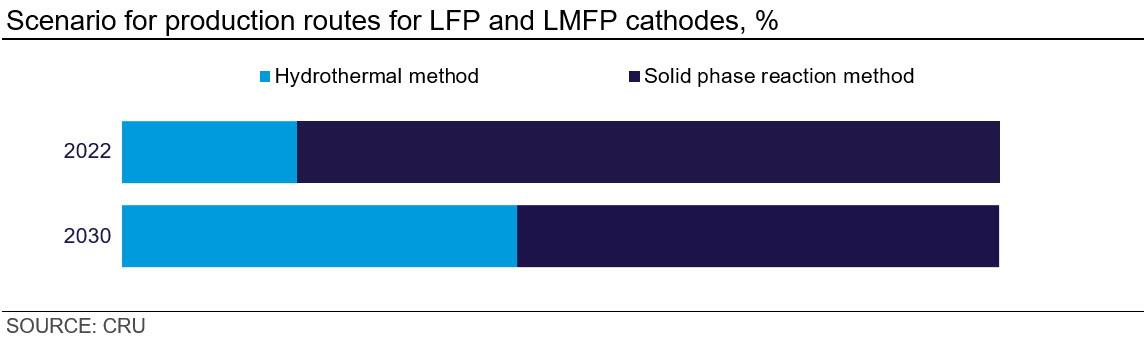 Scenario for production routes for LFP and LMFP cathodes