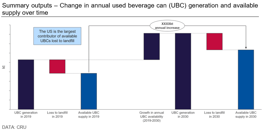 Change in annual used beverage can (UBC)