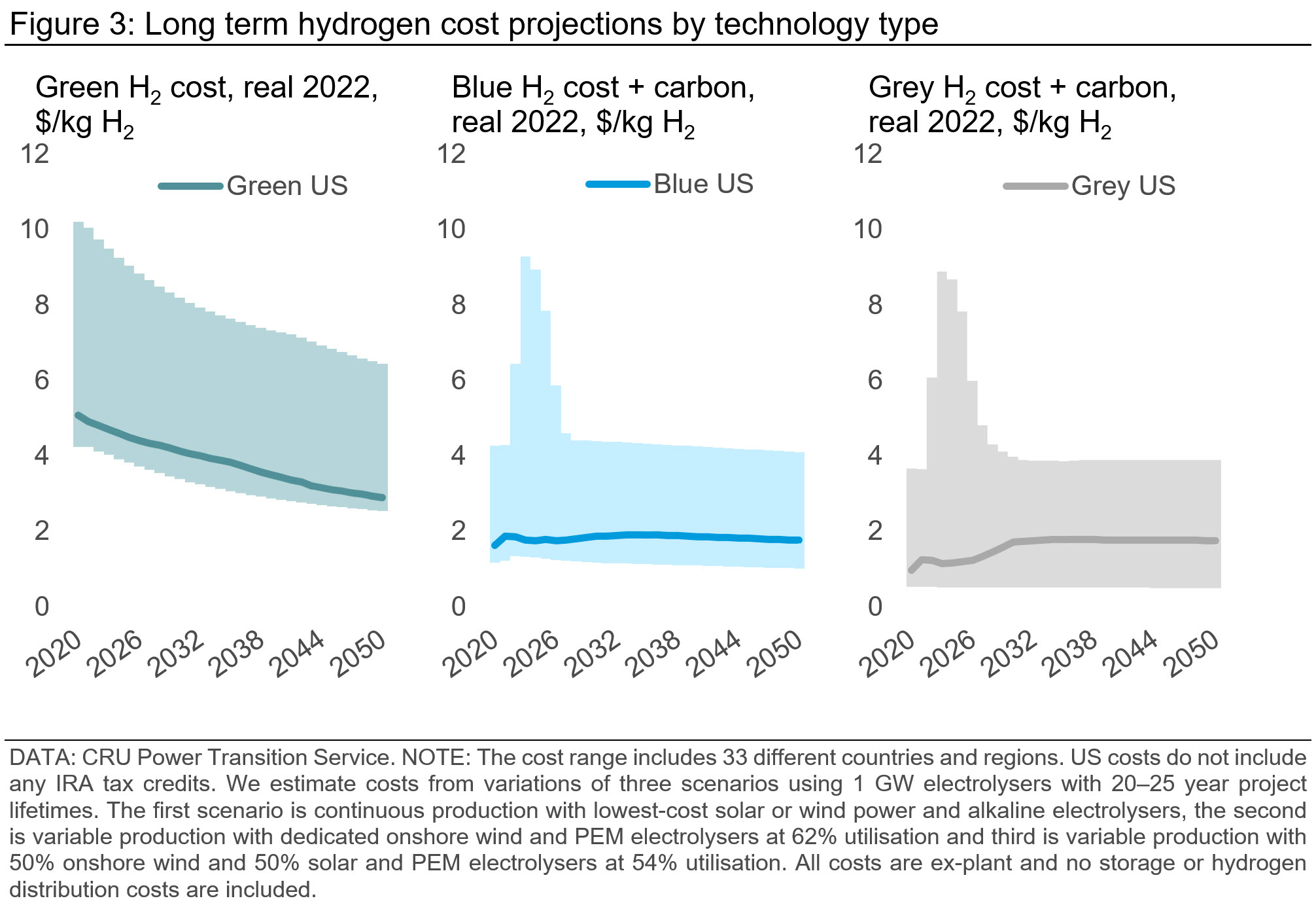 Graph showing long term hydrogen cost projections by technology type