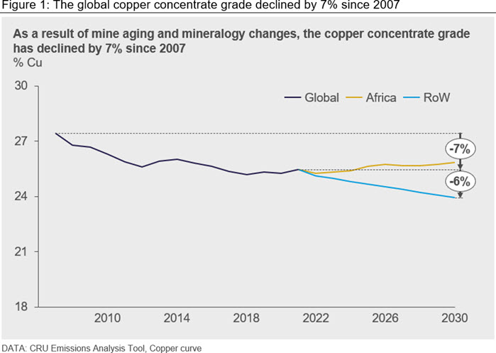 Figure 1: The global copper concentrate grade declined by 7% since 2007