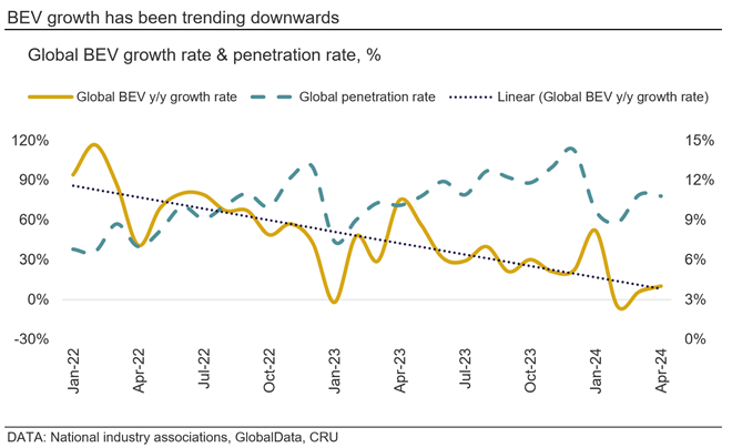 BEV growth has been trending downwards