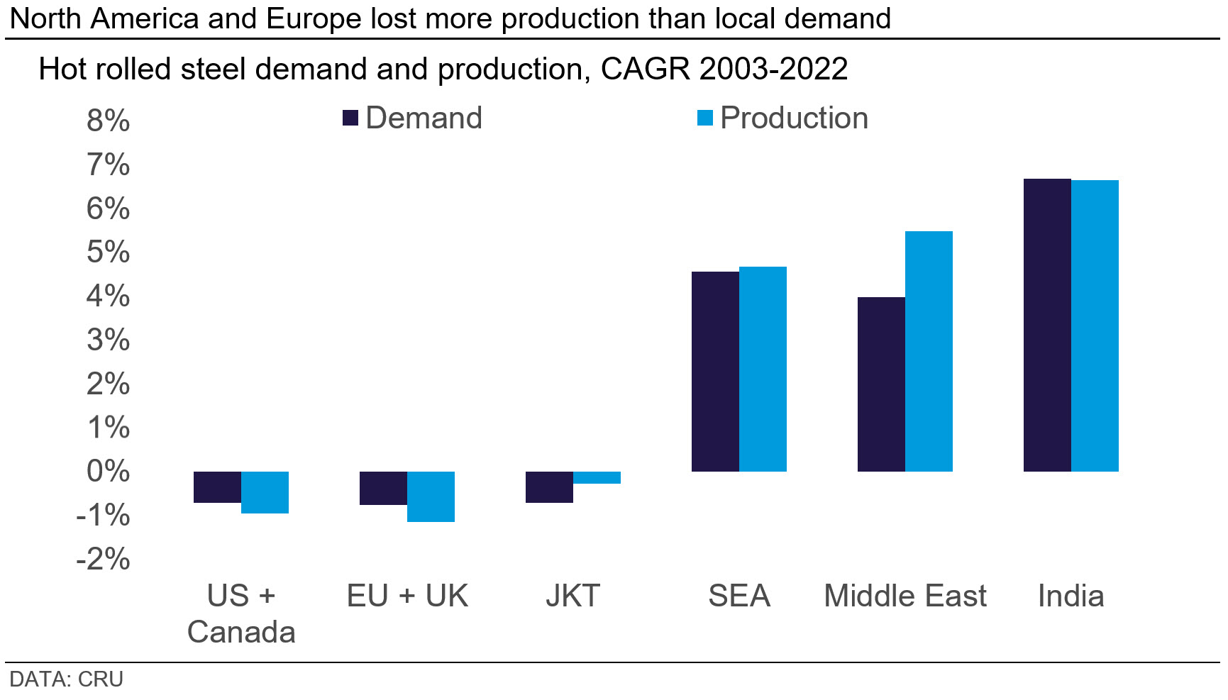 Graph showing data on demand and production