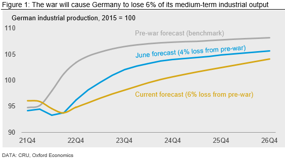 Germany pre-war industrial output forecast chart