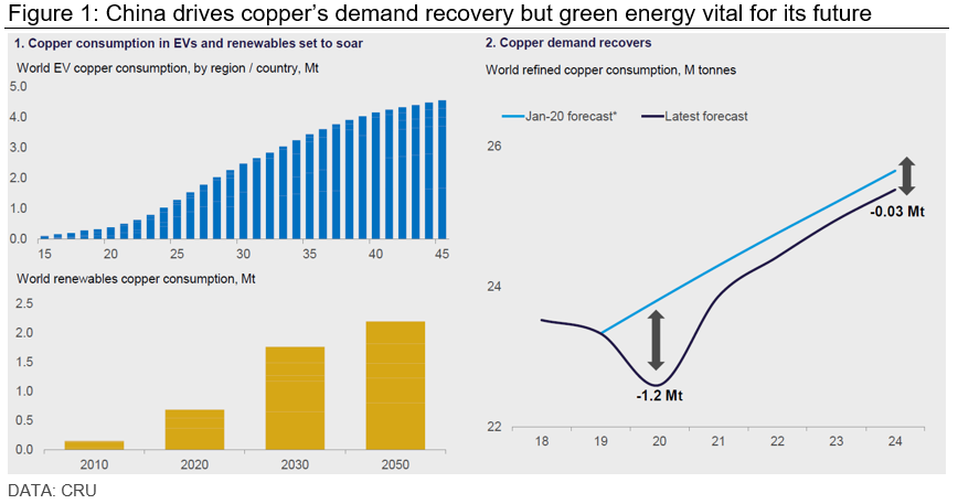 CRU - China drives copper’s demand recovery but green energy vital for its future