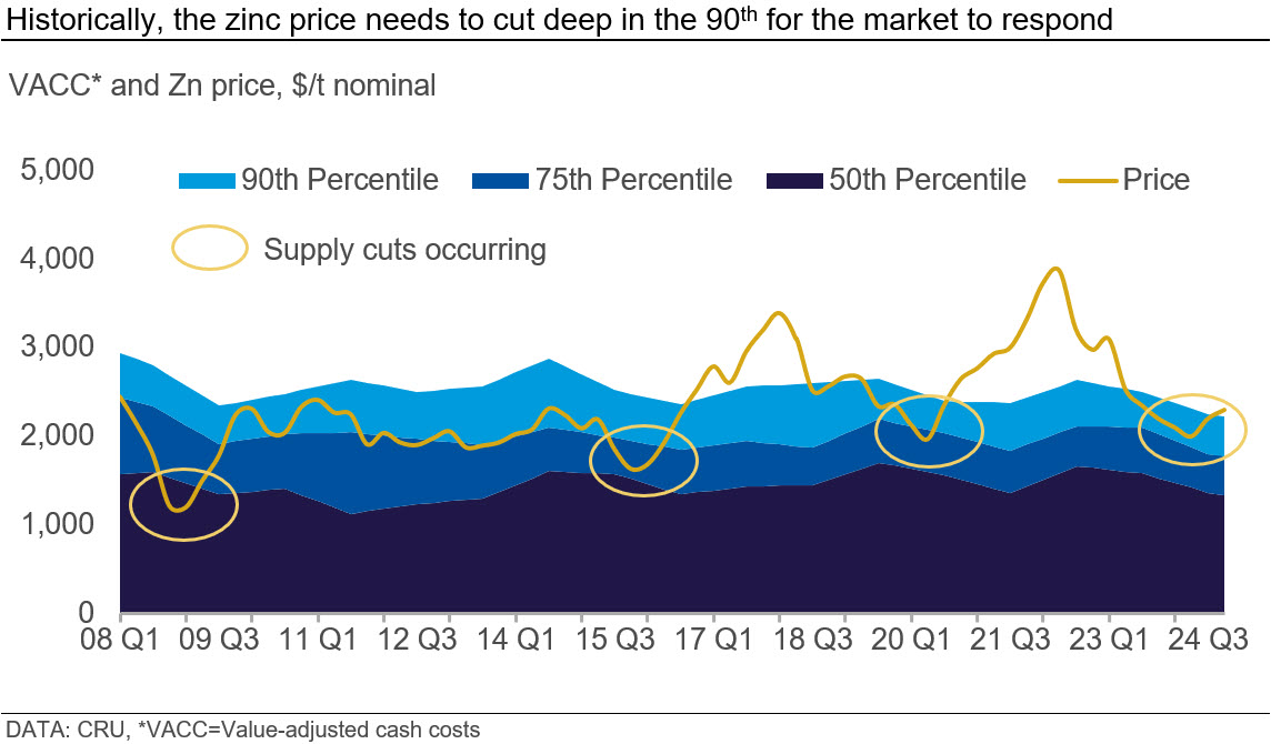 Graph showing that historically, the zinc price needs to cut deep in the 90th for the market to respond