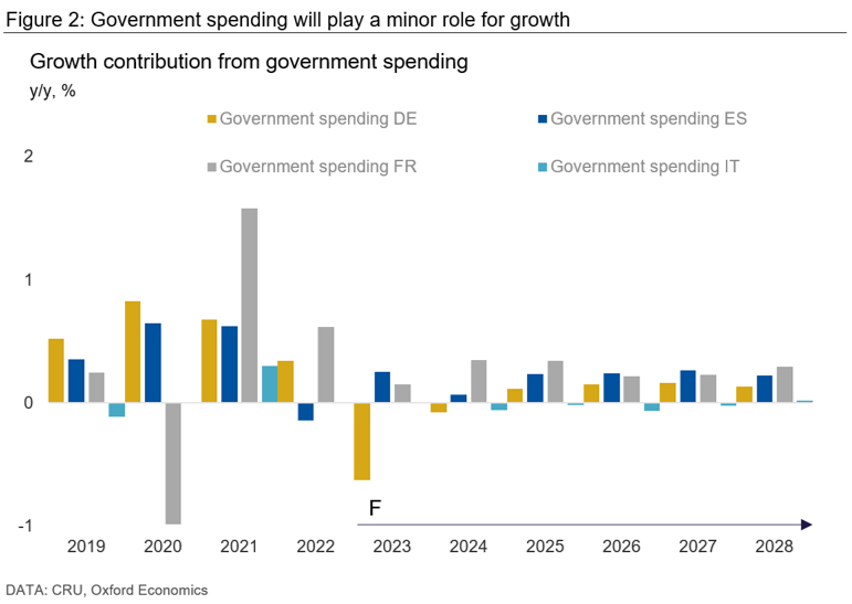 Graph showing that government spending will play a minor role for growth