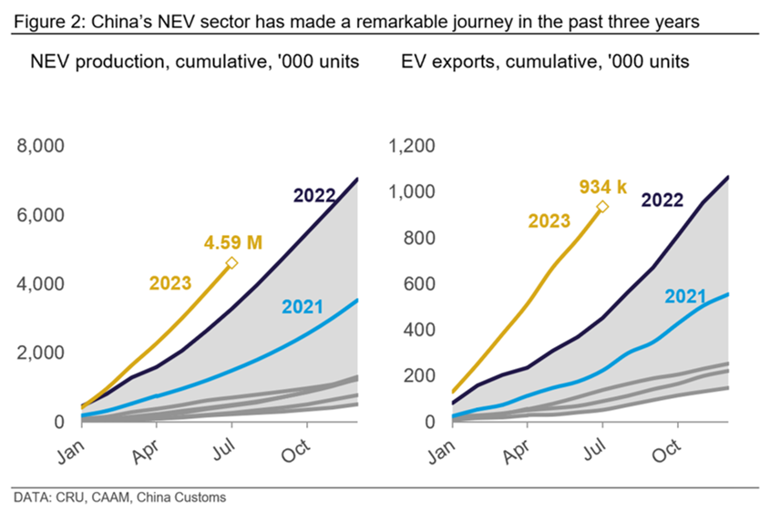 Graph showing that China's NEV sector has made a remarkable journey in the past three years