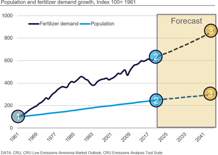 Population and fertilizer demand growth index 100 1961
