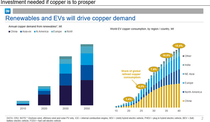 Investment needed if copper is to prosper