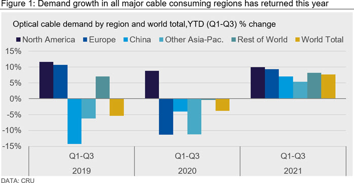 Figure 1: Demand growth in all major cable consuming regions has returned this year