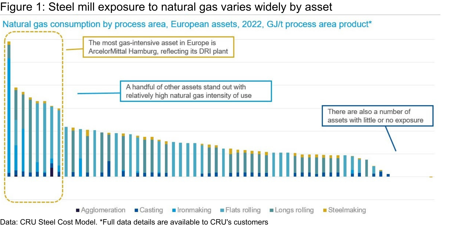 Natural gas-intensive business models under threat in the steel ...