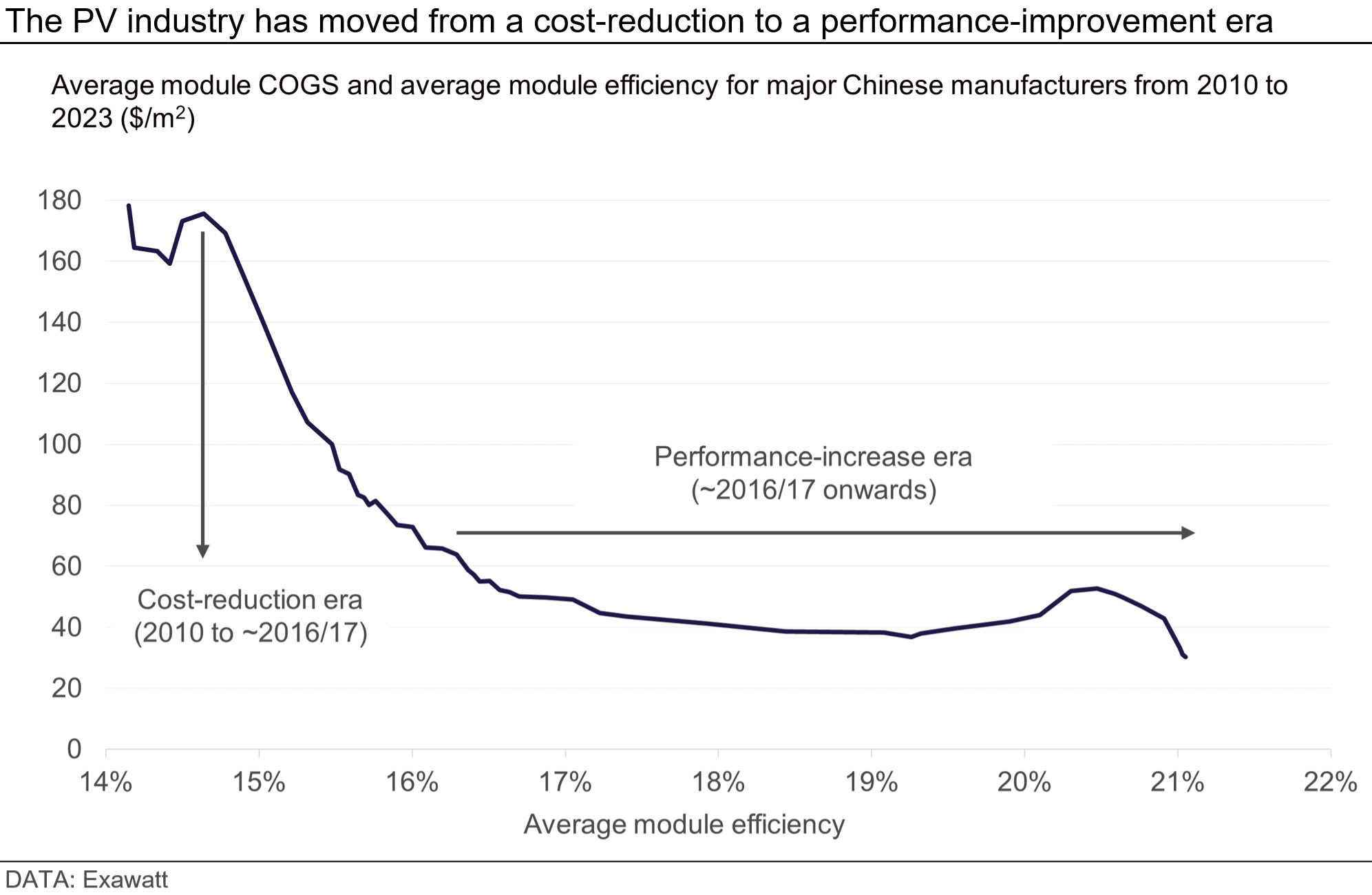 Graph showing that the PV industry has moved from a cost-reduction to a performance-improvement era