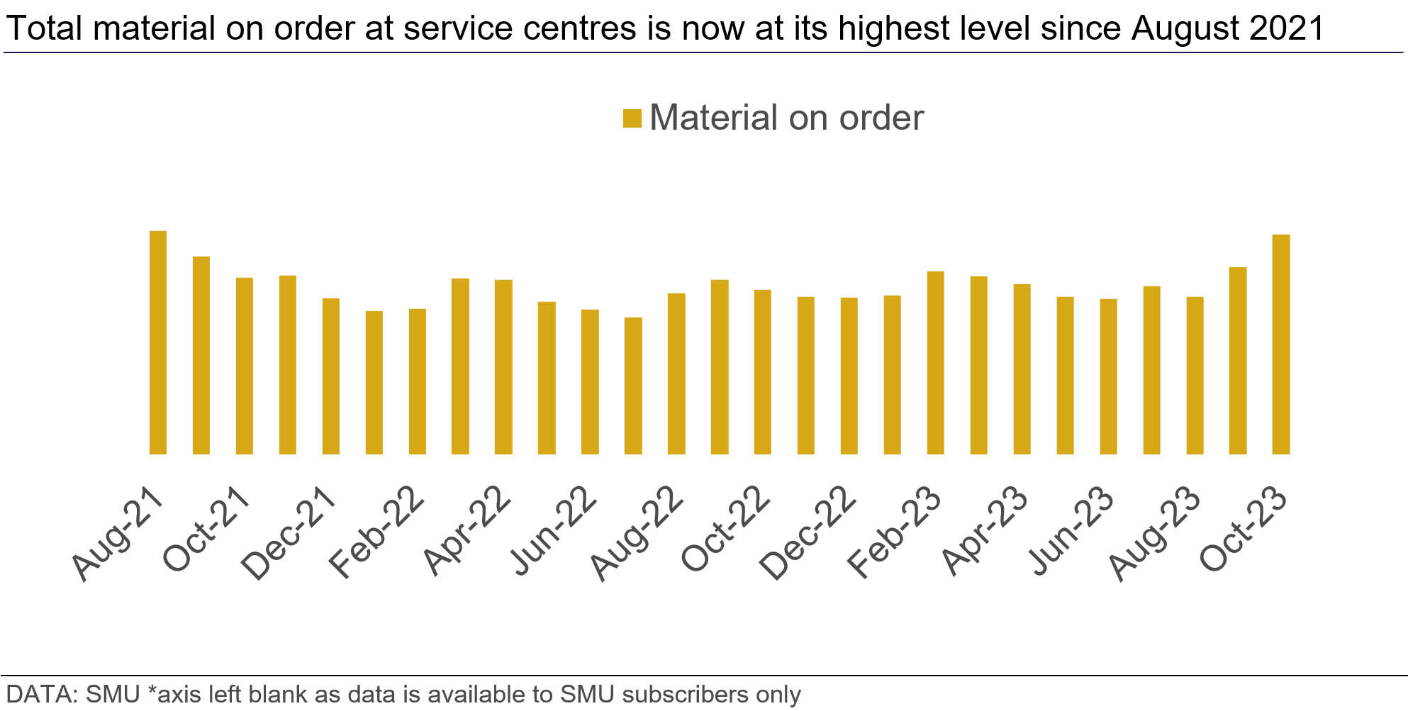 Graph showing that total material on order at service centres is now at its highest level since August 2021