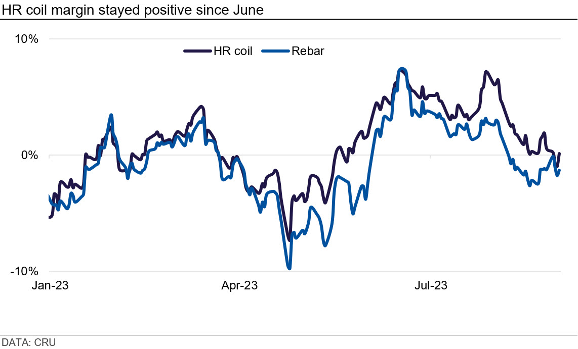Graph showing how HR coil margin stayed positive since June