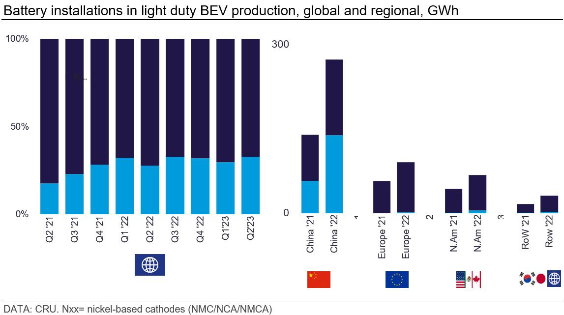 Graph showing battery installations in light duty BEV production