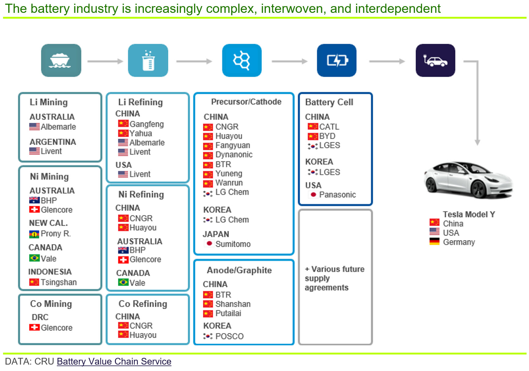 Graph showing that the battery industry is increasingly complex, interwoven, and interdependent