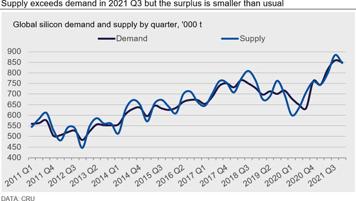 Supply exceeds demand in 2021 Q3 but the surplus is smaller than usual