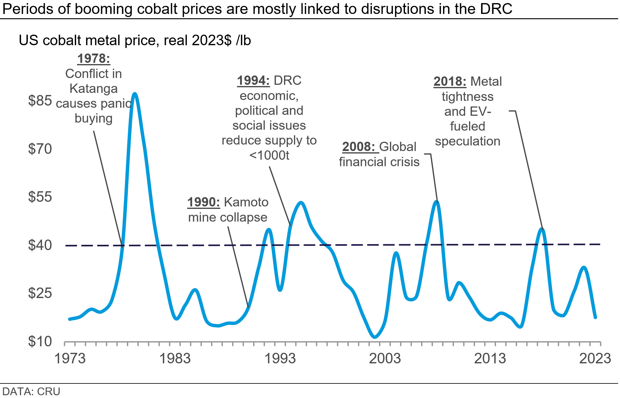 Graph showing that periods of booming cobalt prices are mostly linked to disruptions in the DRC