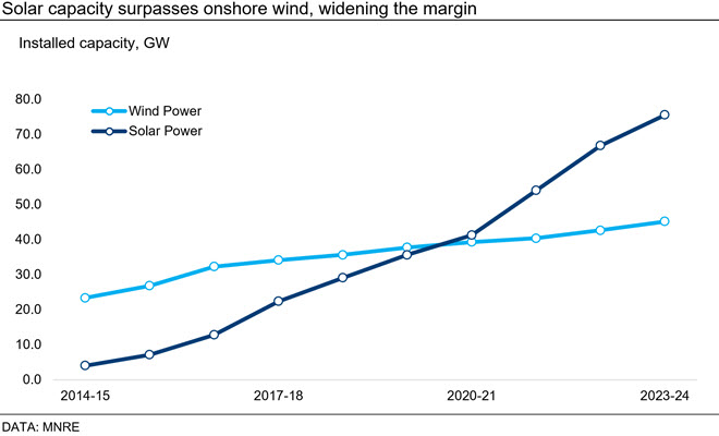 Solar capacity surpasses onshore wind, widening the margin