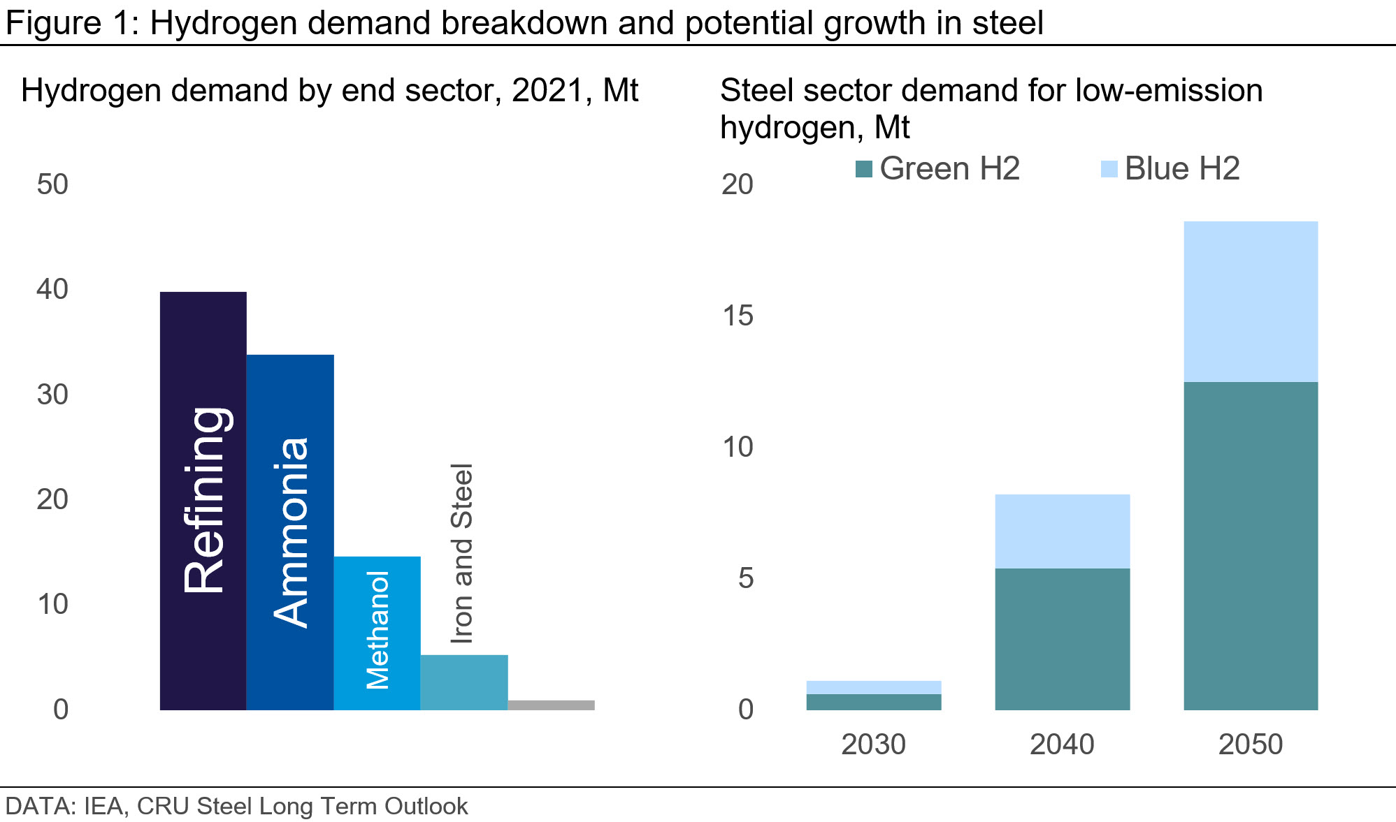 Graph showing the hydrogen demand breakdown and potential growth in steel