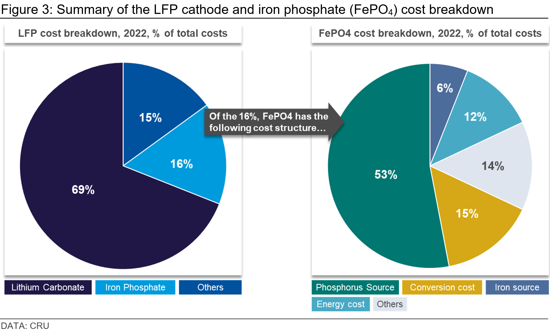 Graphs showing the summary of the LFP cathode and iron phosphate (FePO4) cost breakdown