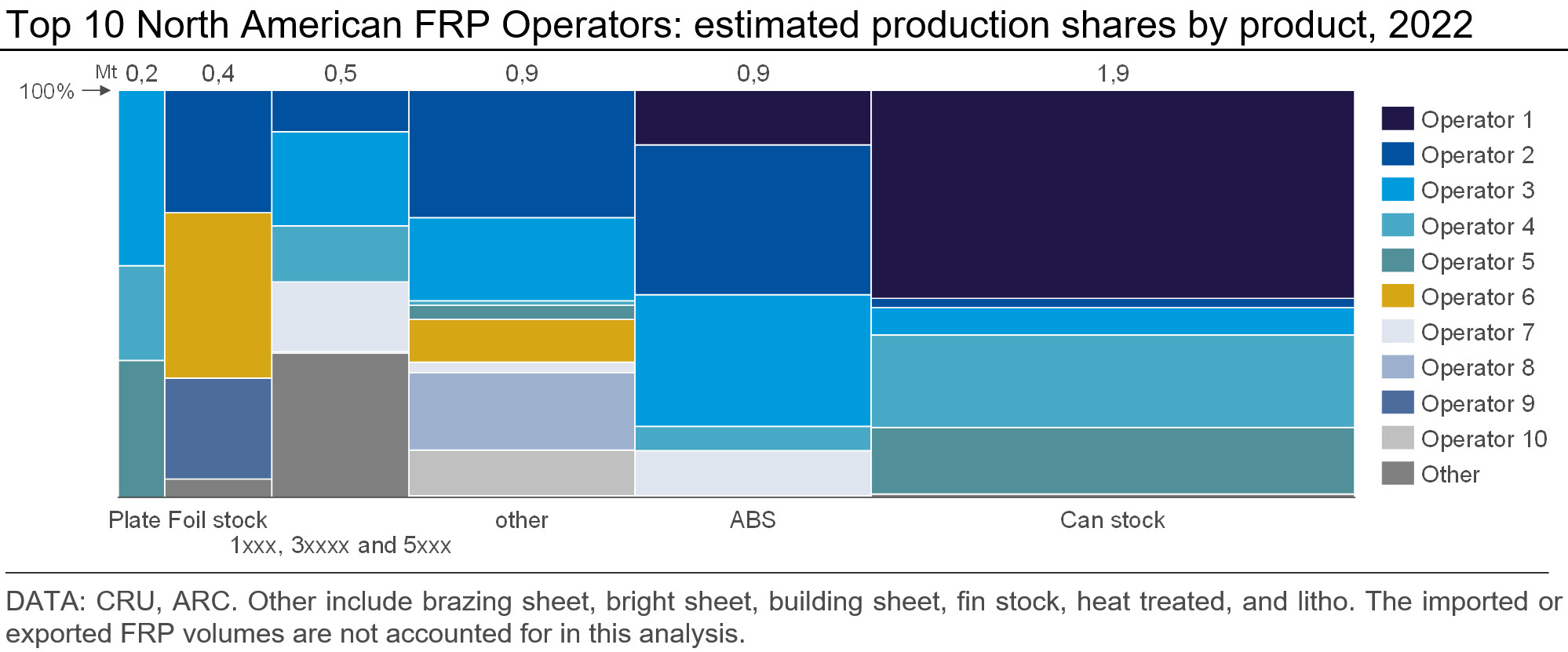 A chart showing the top 10 North American FRP operators based on estimated production shares by product in 2022.