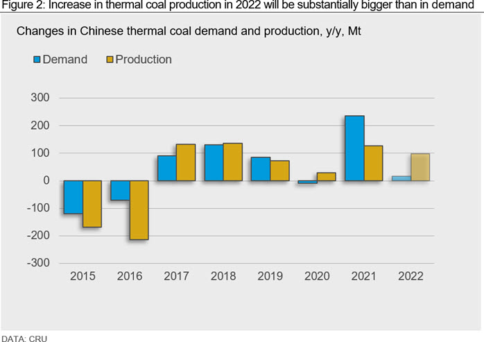 Figure 2: Increase in thermal coal production in 2022 will be substantially bigger than in demand