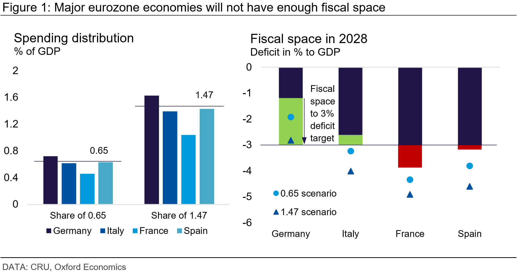 graph showing investment needs for the four major eurozone economies