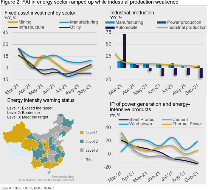Figure 2: FAI in energy sector ramped up while industrial production weakened