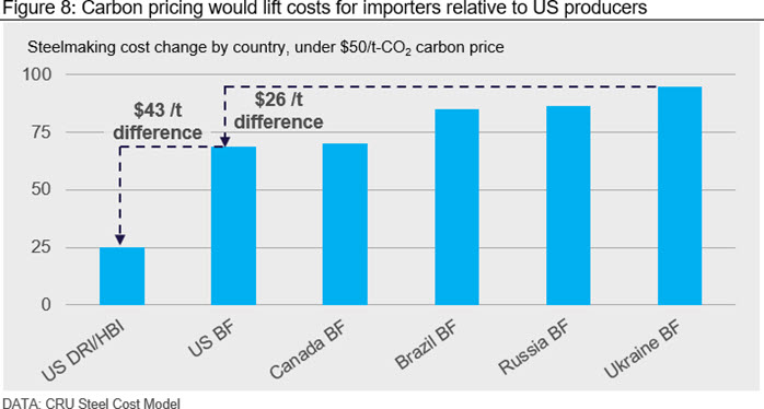 Carbon pricing would lift costs for importers relative to US producers