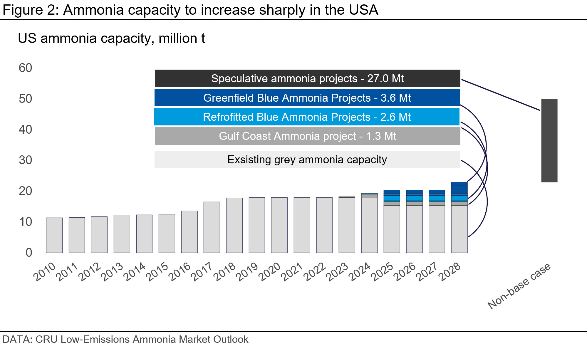 Graph showing ammonia capacity to increase sharply in the USA