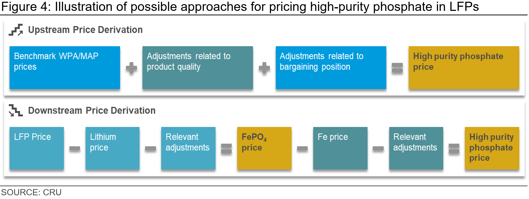 Illustration of possible approaches for pricing high-purity phosphate in LFPs