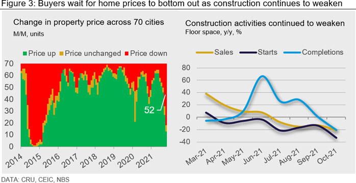 Figure 3: Buyers wait for home prices to bottom out as construction continues to weaken