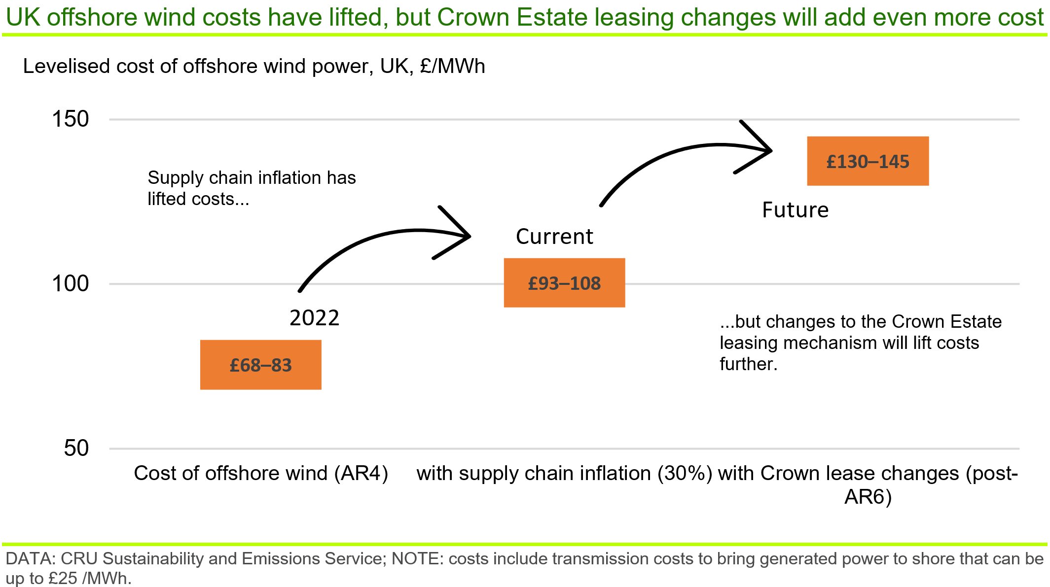 Graph showing that UK offshore wind costs have lifted