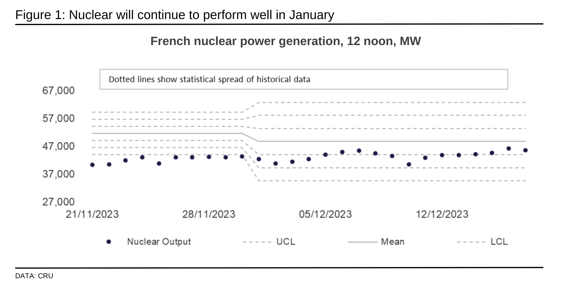 Graph showing that nuclear will continue to perform well in January 2024.